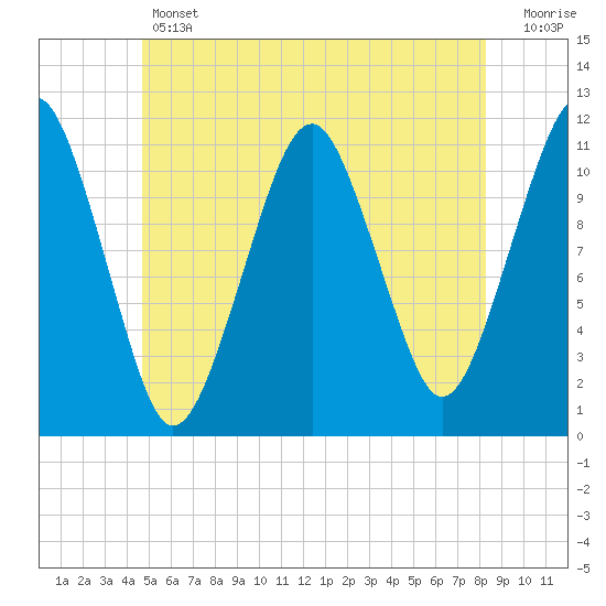 Stone Island tide chart for Thursday, June 12, 2025