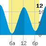 Stone Island tide chart for Thursday, June 12, 2025
