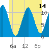 Stone Island tide chart for Saturday, June 14, 2025