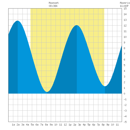 Stone Island tide chart for Sunday, June 15, 2025