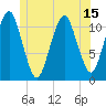 Stone Island tide chart for Sunday, June 15, 2025