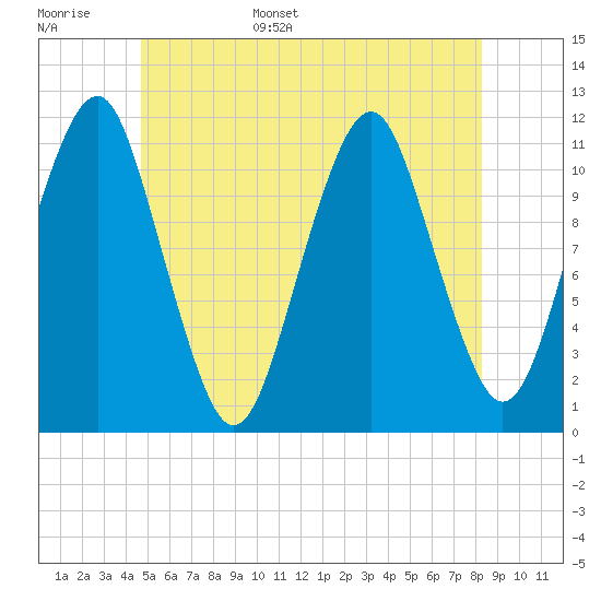 Stone Island tide chart for Monday, June 16, 2025