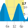 Stone Island tide chart for Tuesday, June 17, 2025