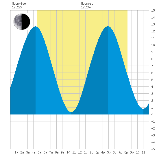 Stone Island tide chart for Wednesday, June 18, 2025