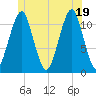 Stone Island tide chart for Thursday, June 19, 2025
