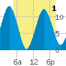 Stone Island tide chart for Sunday, June 1, 2025