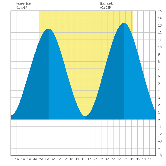Stone Island tide chart for Friday, June 20, 2025