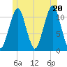 Stone Island tide chart for Friday, June 20, 2025