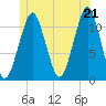 Stone Island tide chart for Saturday, June 21, 2025