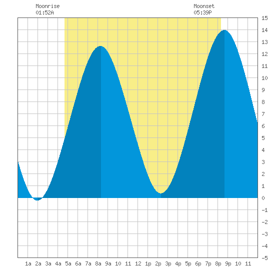 Stone Island tide chart for Sunday, June 22, 2025