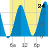 Stone Island tide chart for Tuesday, June 24, 2025