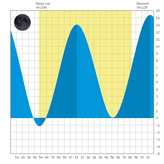 Stone Island tide chart for Wednesday, June 25, 2025