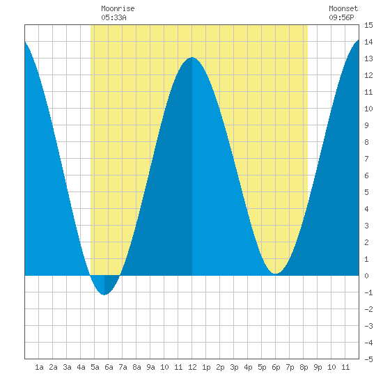 Stone Island tide chart for Thursday, June 26, 2025