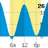 Stone Island tide chart for Thursday, June 26, 2025