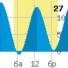 Stone Island tide chart for Friday, June 27, 2025