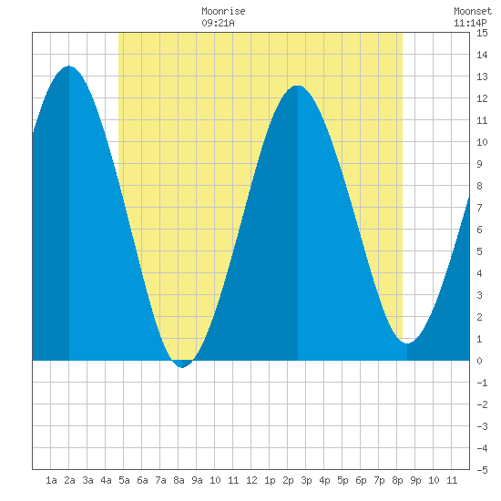 Stone Island tide chart for Sunday, June 29, 2025