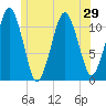 Stone Island tide chart for Sunday, June 29, 2025