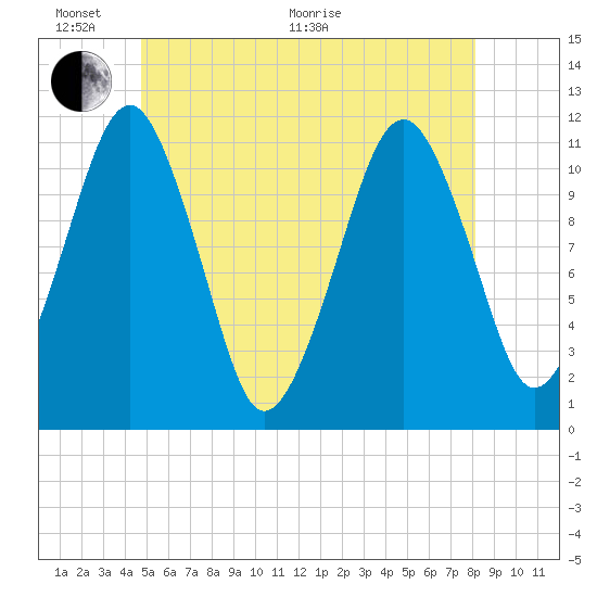 Stone Island tide chart for Monday, June 2, 2025