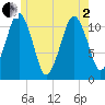 Stone Island tide chart for Monday, June 2, 2025