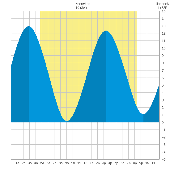 Stone Island tide chart for Monday, June 30, 2025