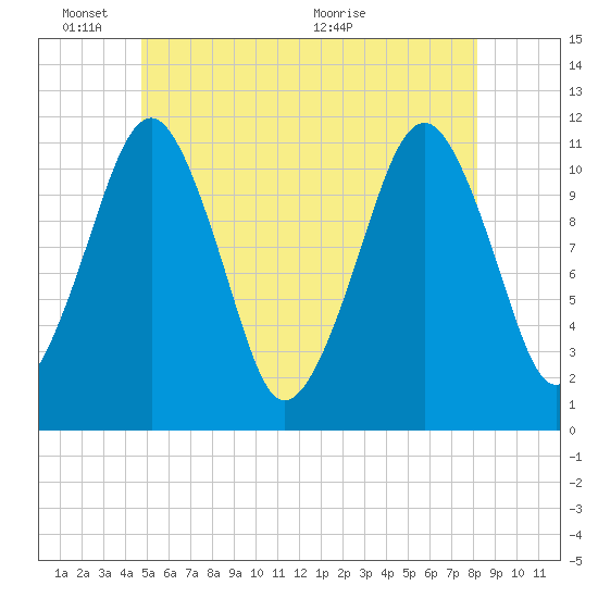 Stone Island tide chart for Tuesday, June 3, 2025