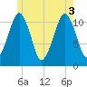 Stone Island tide chart for Tuesday, June 3, 2025