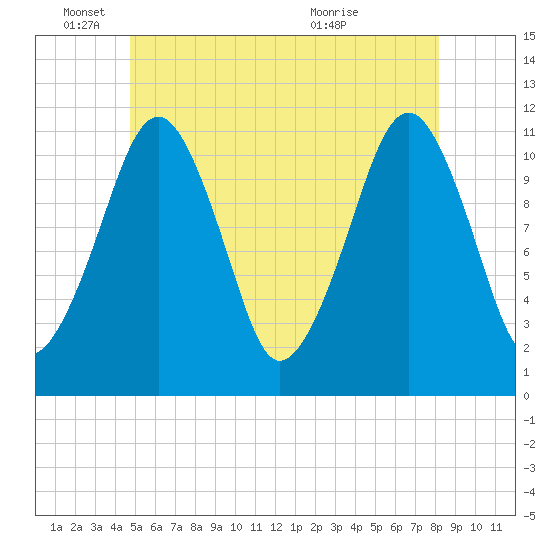 Stone Island tide chart for Wednesday, June 4, 2025