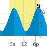 Stone Island tide chart for Thursday, June 5, 2025