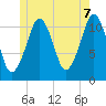 Stone Island tide chart for Saturday, June 7, 2025