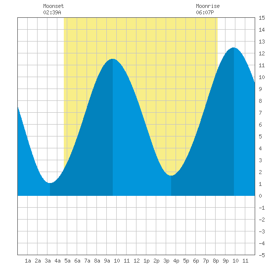 Stone Island tide chart for Sunday, June 8, 2025