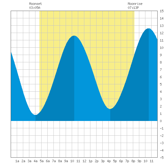 Stone Island tide chart for Monday, June 9, 2025