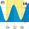 Stone Island tide chart for Thursday, July 10, 2025