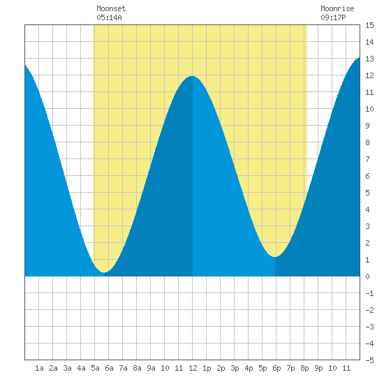 Stone Island tide chart for Friday, July 11, 2025