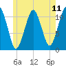 Stone Island tide chart for Friday, July 11, 2025