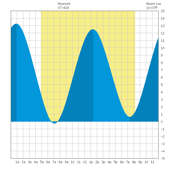 Stone Island tide chart for Sunday, July 13, 2025