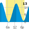 Stone Island tide chart for Sunday, July 13, 2025