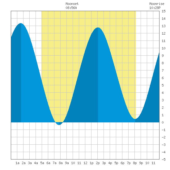 Stone Island tide chart for Monday, July 14, 2025