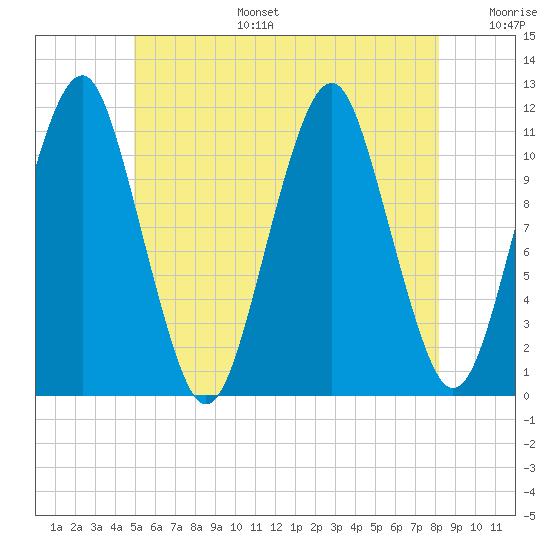 Stone Island tide chart for Tuesday, July 15, 2025
