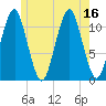 Stone Island tide chart for Wednesday, July 16, 2025