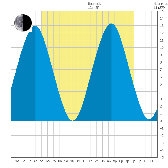Stone Island tide chart for Thursday, July 17, 2025