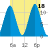 Stone Island tide chart for Friday, July 18, 2025