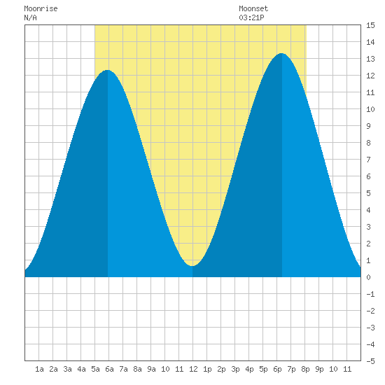 Stone Island tide chart for Saturday, July 19, 2025