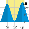 Stone Island tide chart for Saturday, July 19, 2025