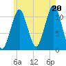 Stone Island tide chart for Sunday, July 20, 2025