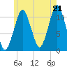 Stone Island tide chart for Monday, July 21, 2025