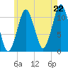 Stone Island tide chart for Tuesday, July 22, 2025
