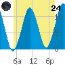 Stone Island tide chart for Thursday, July 24, 2025