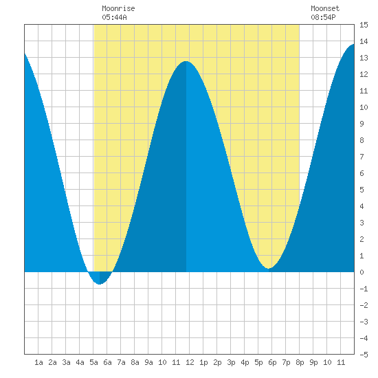 Stone Island tide chart for Friday, July 25, 2025