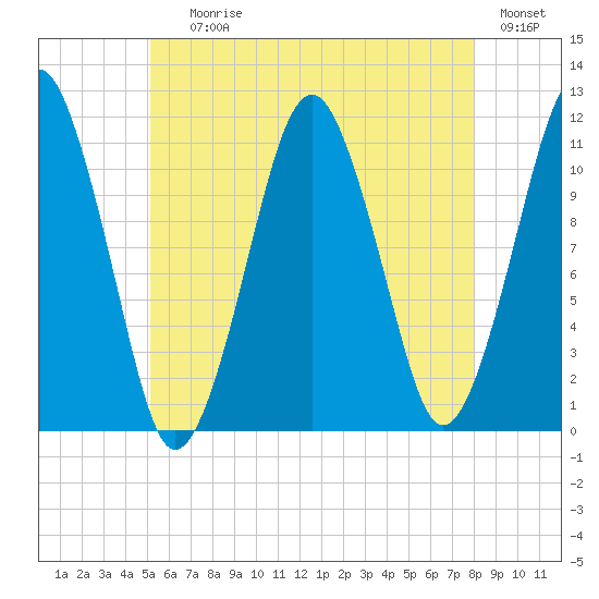 Stone Island tide chart for Saturday, July 26, 2025