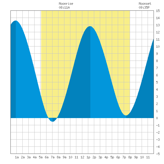 Stone Island tide chart for Sunday, July 27, 2025